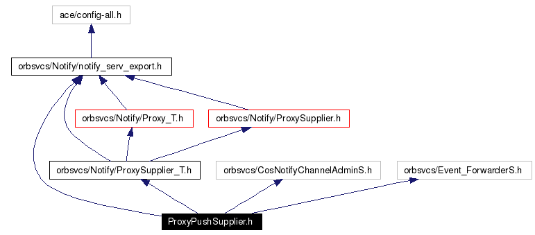 Include dependency graph