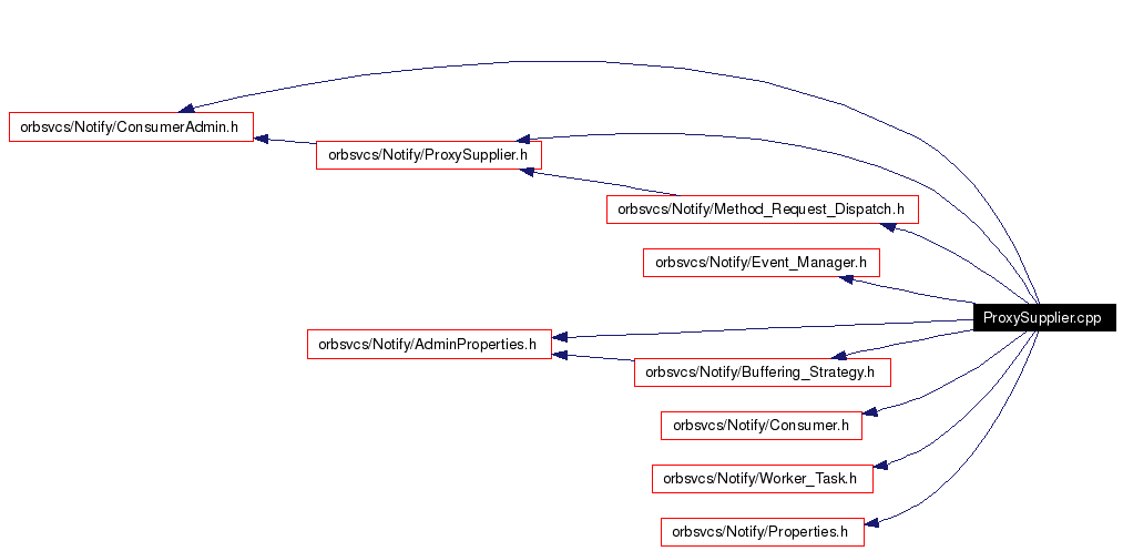 Include dependency graph