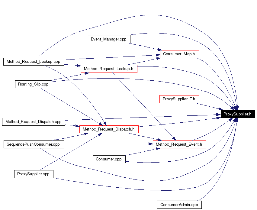 Included by dependency graph