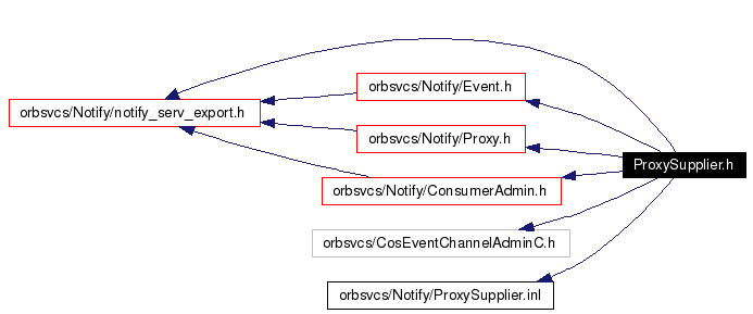 Include dependency graph