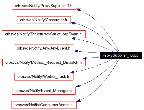 Include dependency graph
