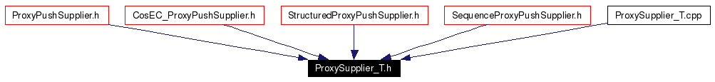 Included by dependency graph