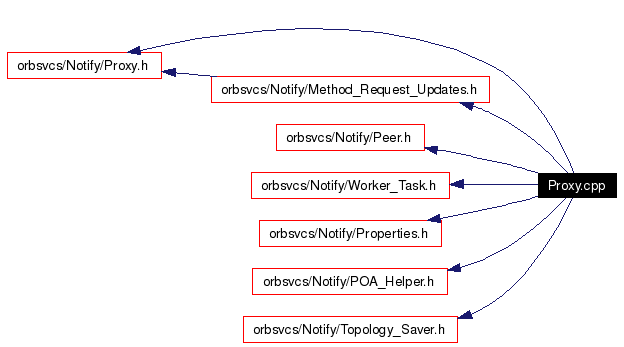 Include dependency graph