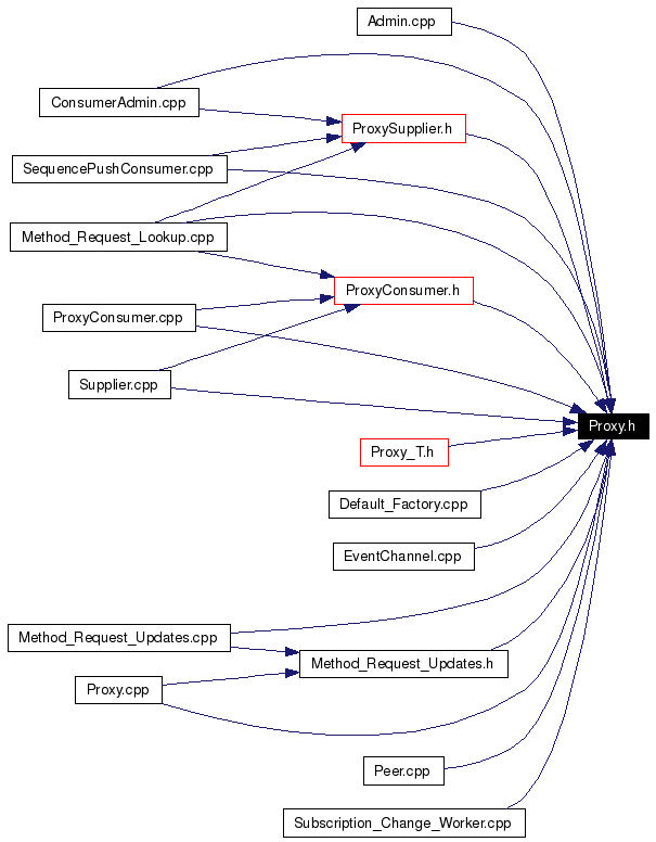 Included by dependency graph