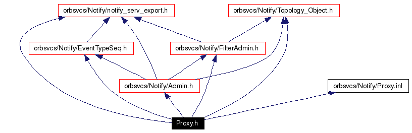 Include dependency graph