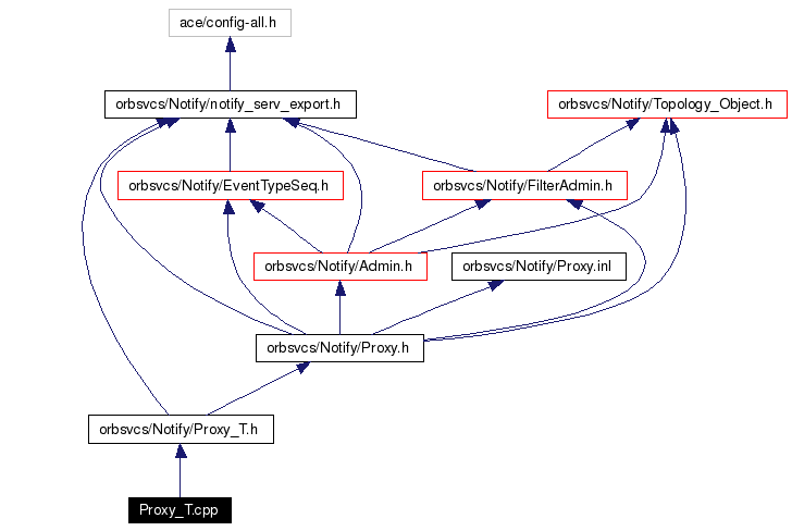Include dependency graph