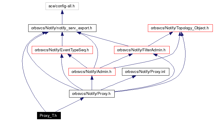 Include dependency graph