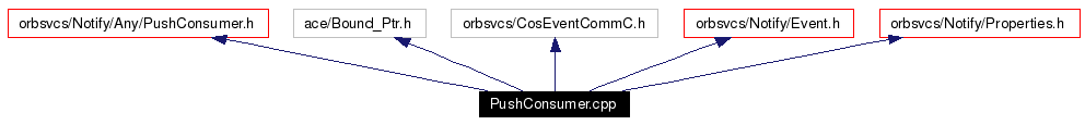 Include dependency graph