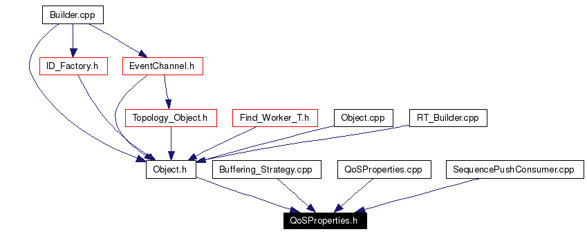 Included by dependency graph