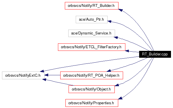 Include dependency graph