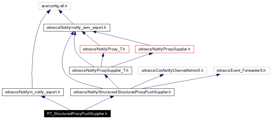 Include dependency graph