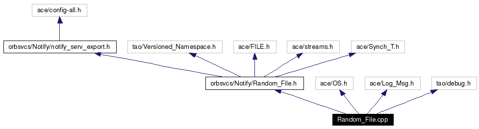 Include dependency graph