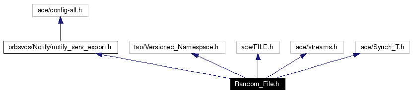 Include dependency graph