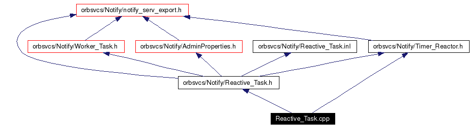 Include dependency graph