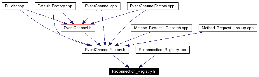 Included by dependency graph