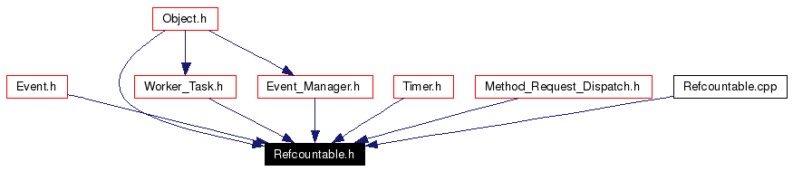 Included by dependency graph