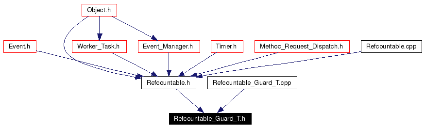 Included by dependency graph