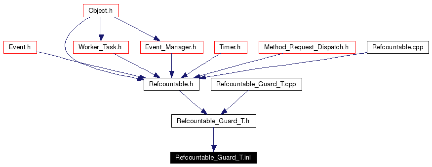Included by dependency graph