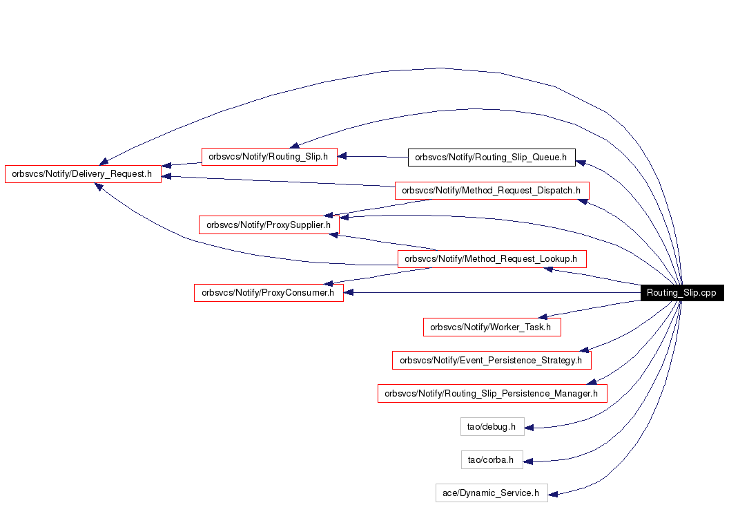 Include dependency graph