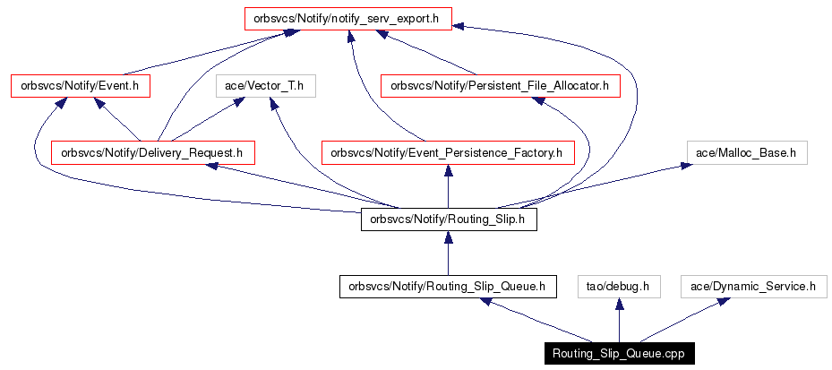 Include dependency graph