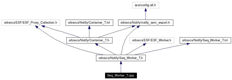 Include dependency graph