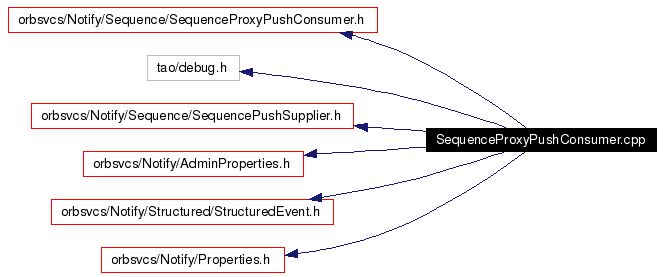 Include dependency graph