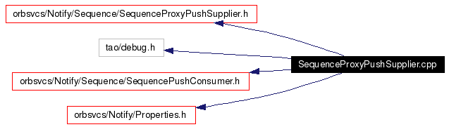 Include dependency graph