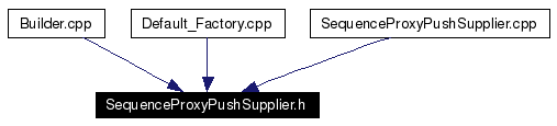 Included by dependency graph