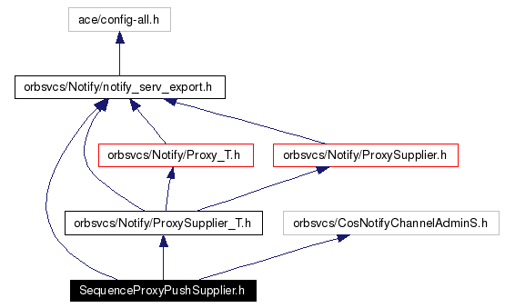 Include dependency graph