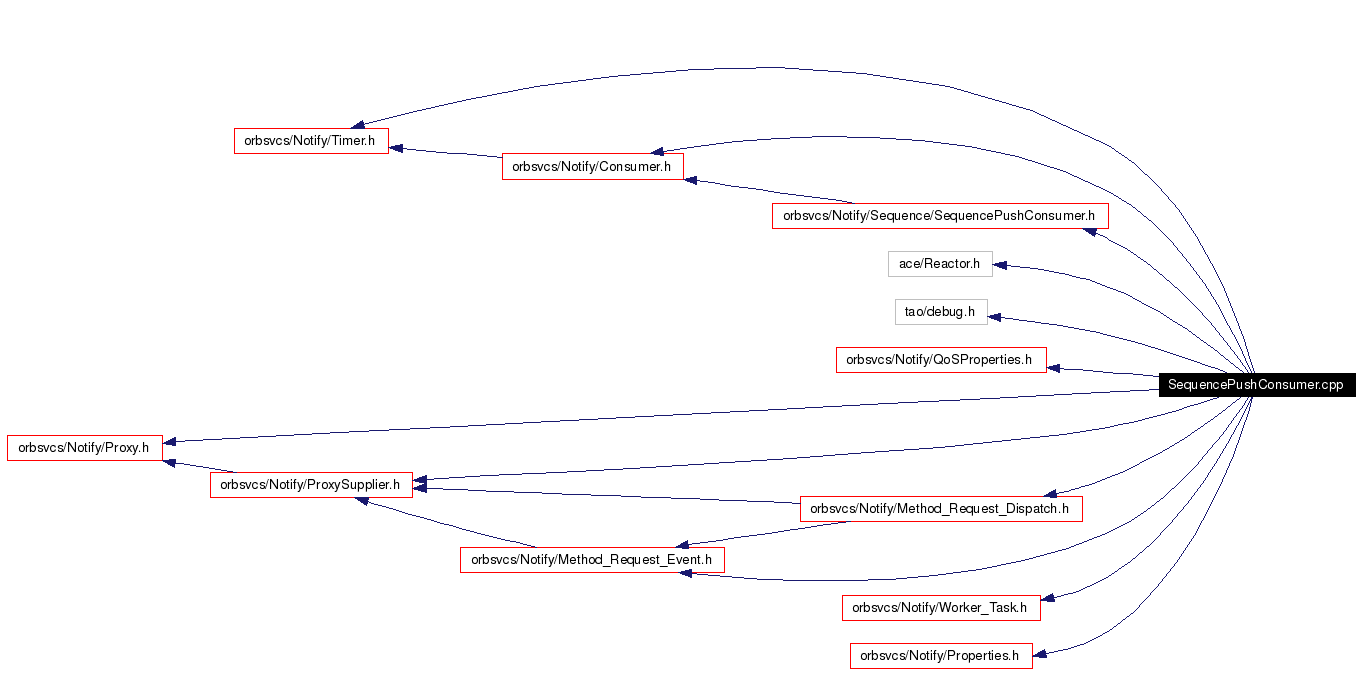 Include dependency graph