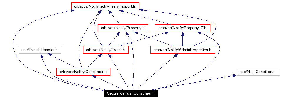 Include dependency graph