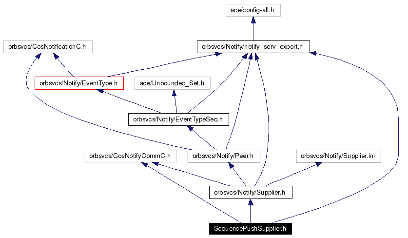 Include dependency graph