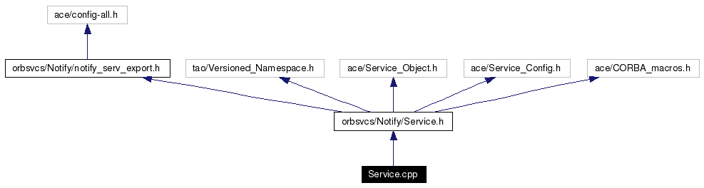 Include dependency graph