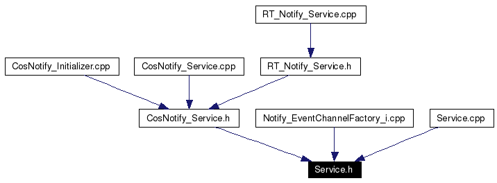 Included by dependency graph