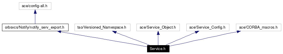 Include dependency graph