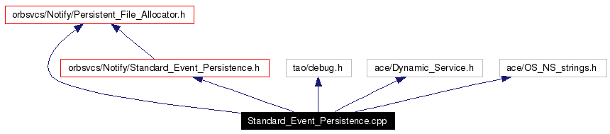 Include dependency graph
