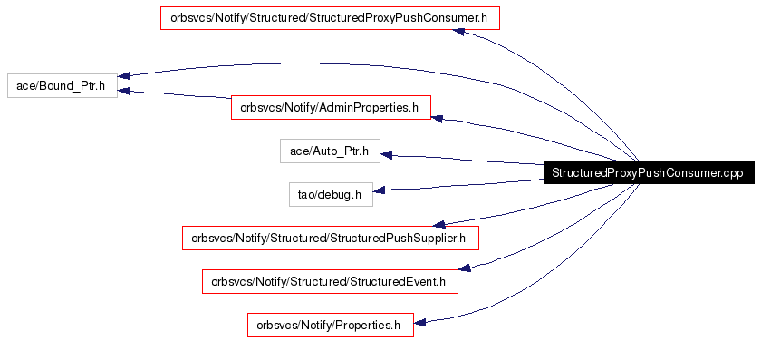 Include dependency graph