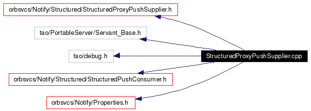 Include dependency graph