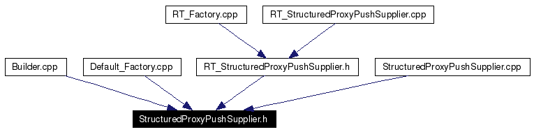 Included by dependency graph