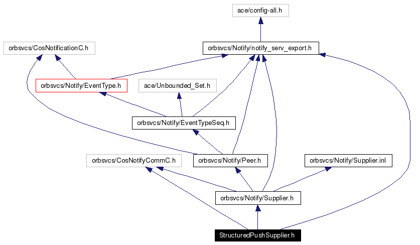Include dependency graph
