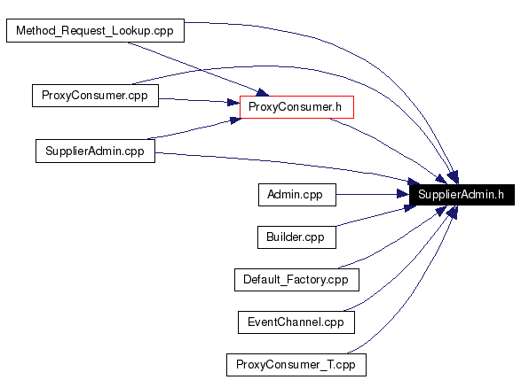 Included by dependency graph