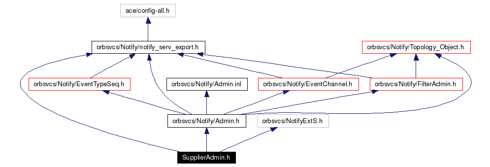 Include dependency graph