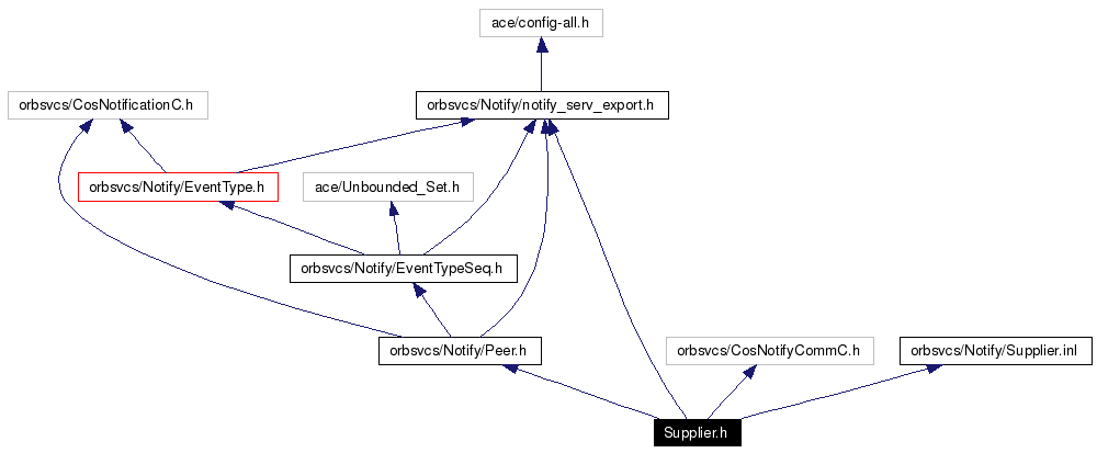 Include dependency graph