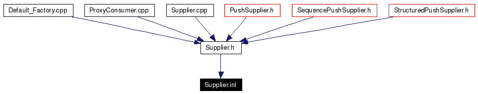 Included by dependency graph