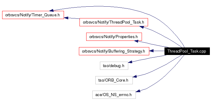 Include dependency graph