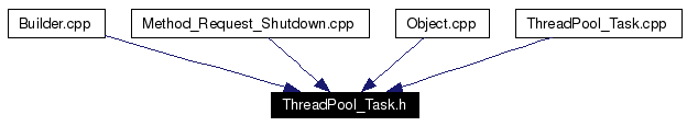 Included by dependency graph