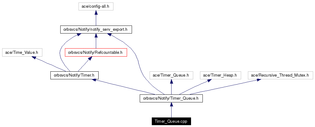 Include dependency graph