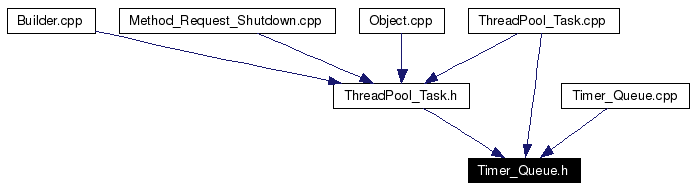 Included by dependency graph