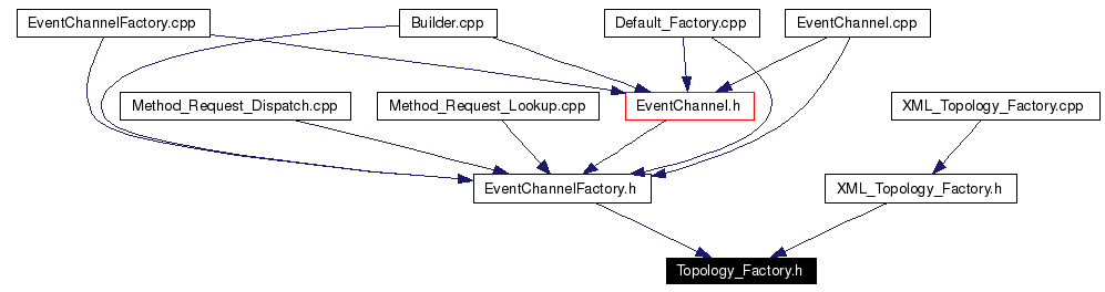 Included by dependency graph