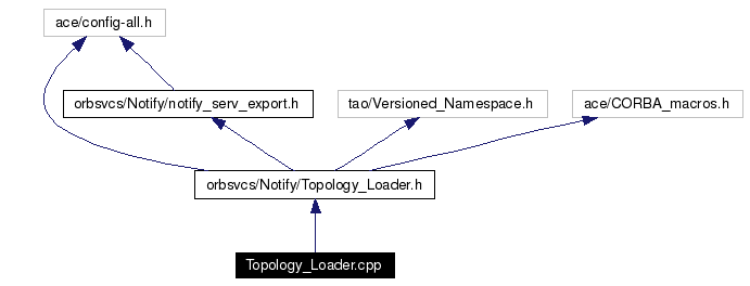 Include dependency graph